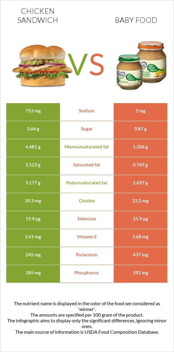 Chicken sandwich vs Baby food infographic