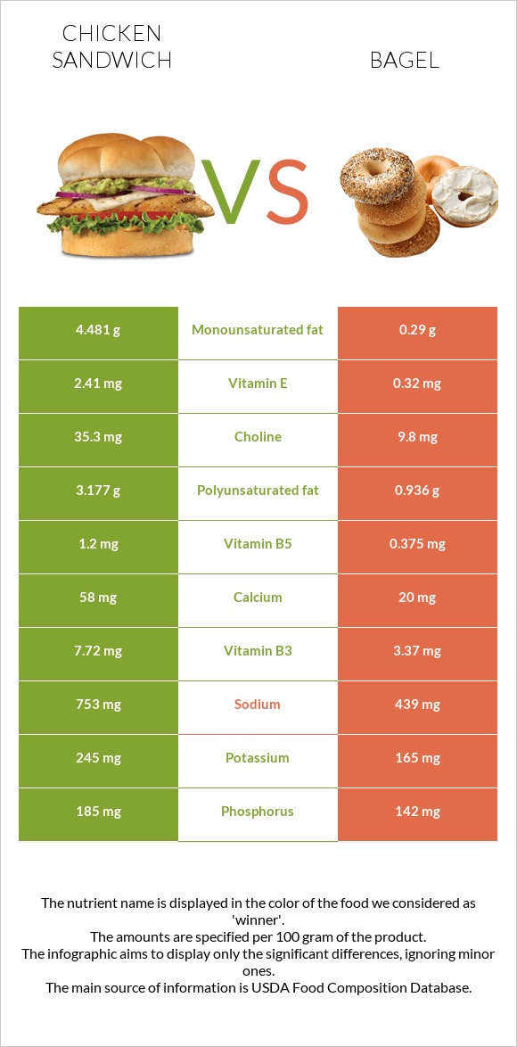Chicken sandwich vs Bagel infographic