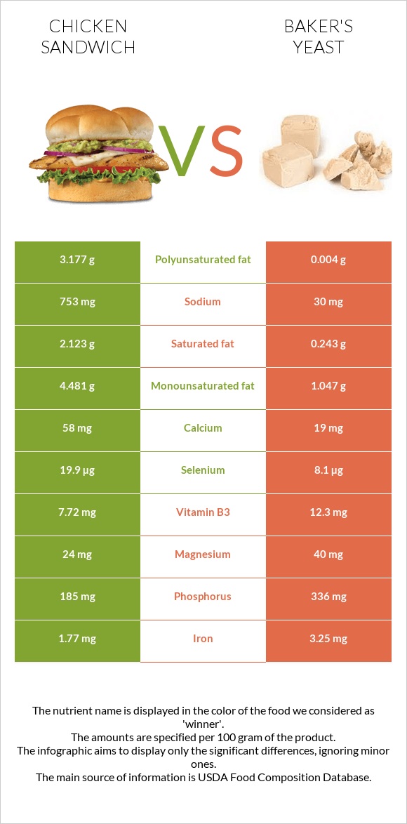 Chicken sandwich vs Baker's yeast infographic