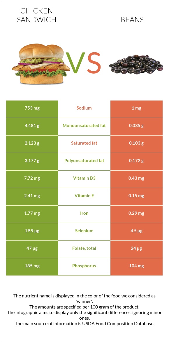 Chicken sandwich vs Beans infographic