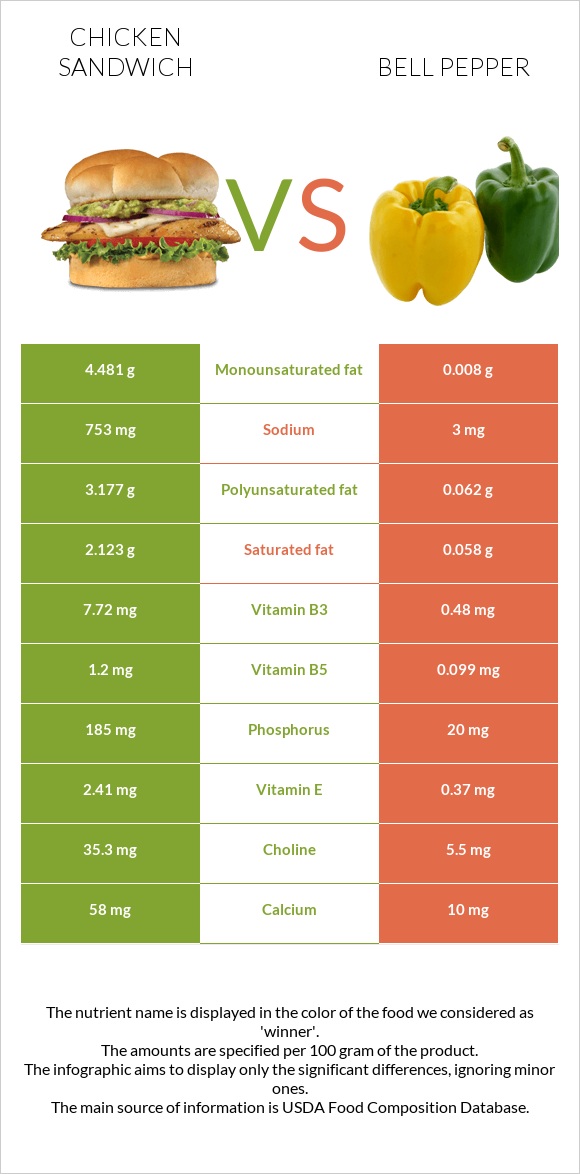 Chicken sandwich vs Bell pepper infographic