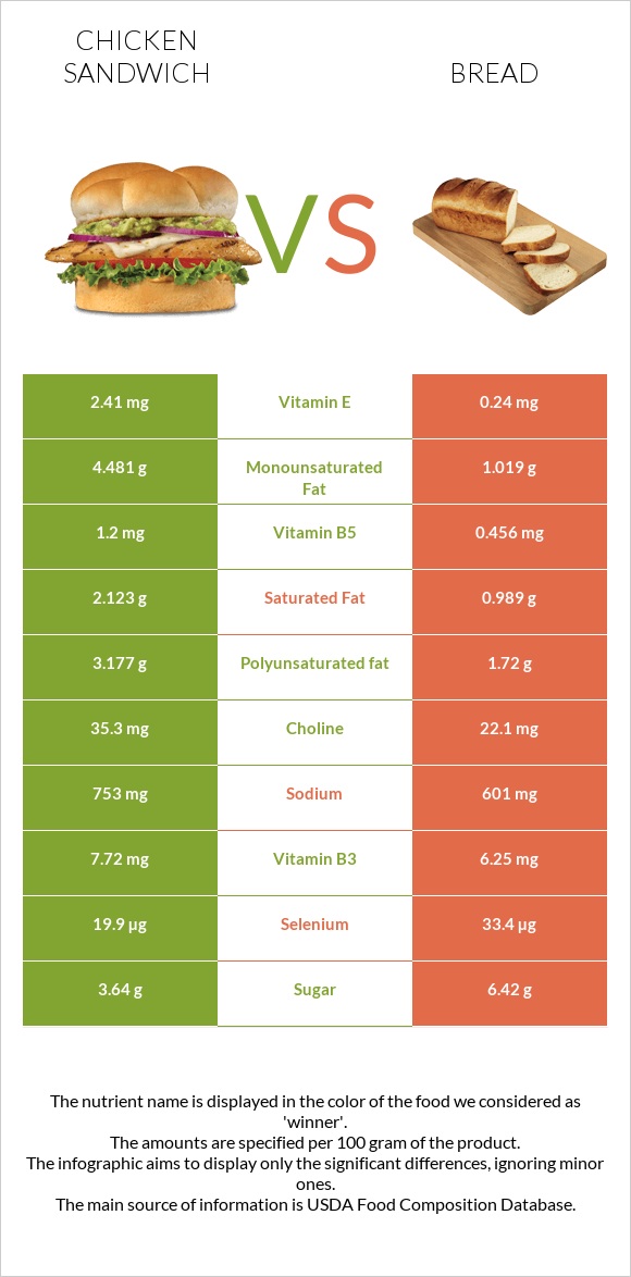 Սենդվիչ հավի մսով vs Հաց infographic
