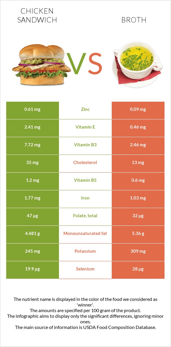 Chicken sandwich vs Broth infographic
