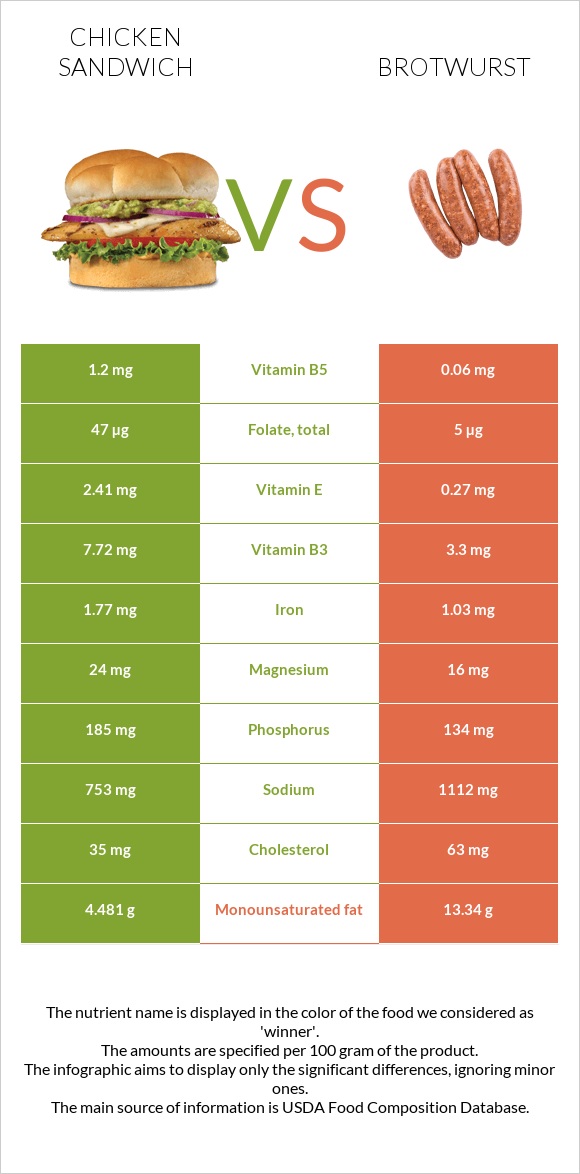 Սենդվիչ հավի մսով vs Բրատվուրստ infographic