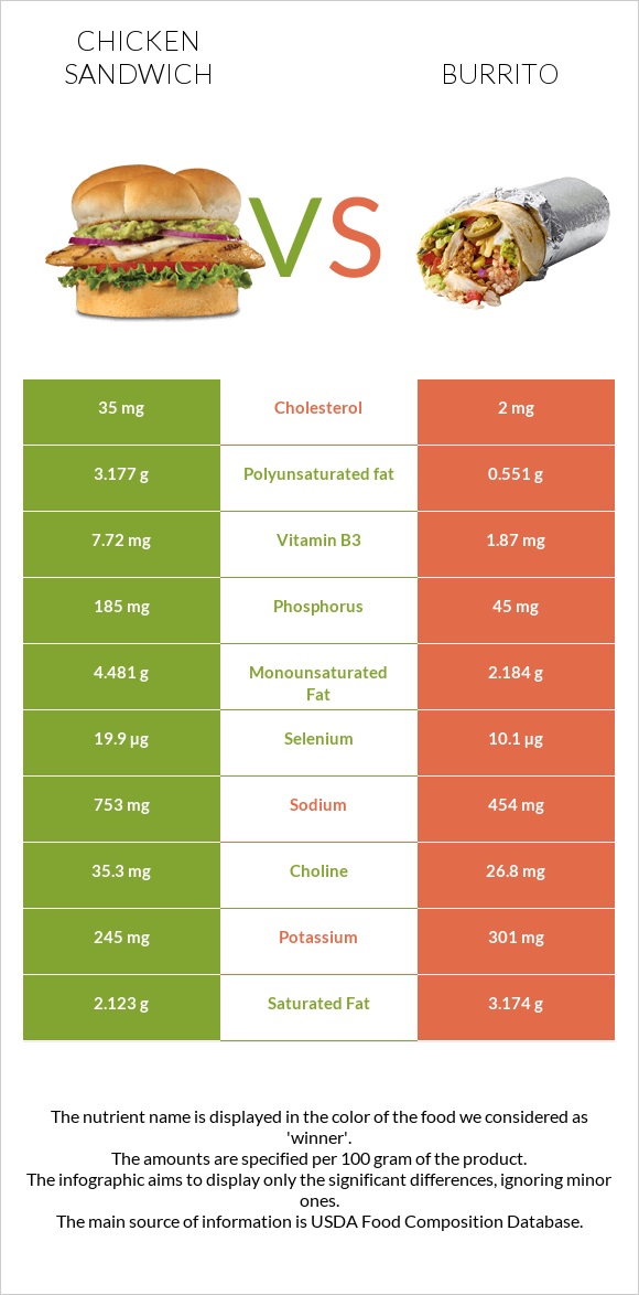 Սենդվիչ հավի մսով vs Բուրիտո infographic