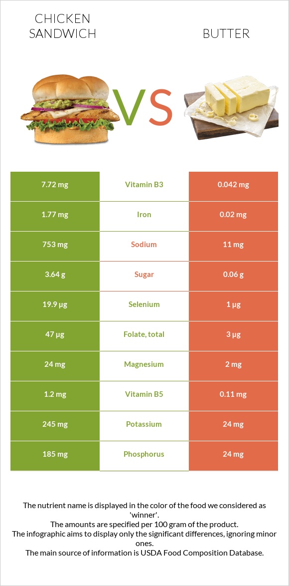 Chicken sandwich vs Butter infographic