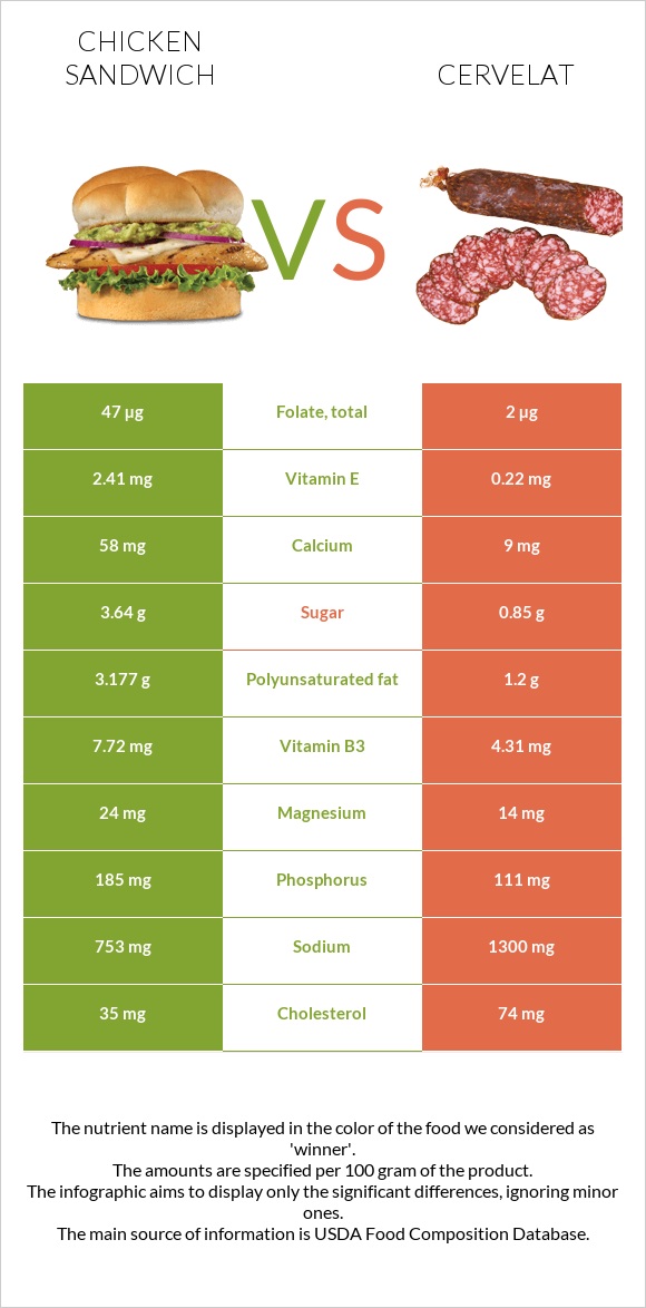 Chicken sandwich vs Cervelat infographic