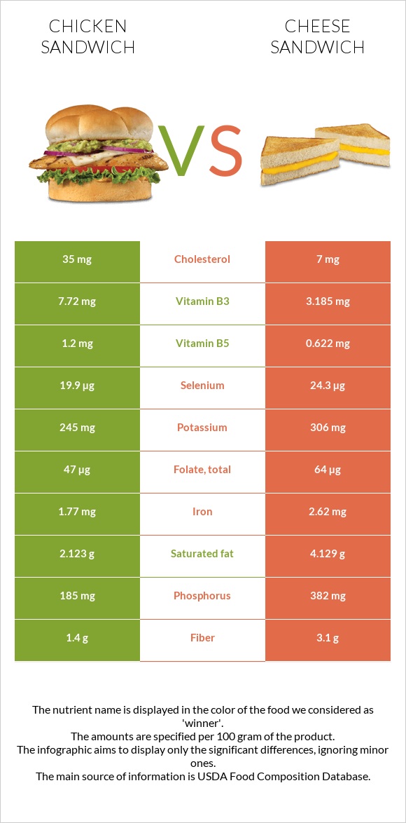 Chicken sandwich vs Cheese sandwich infographic