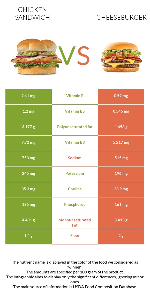 Սենդվիչ հավի մսով vs Չիզբուրգեր infographic