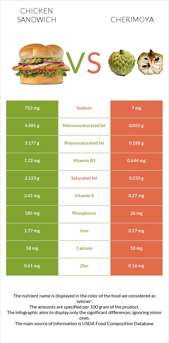 Chicken sandwich vs Cherimoya infographic