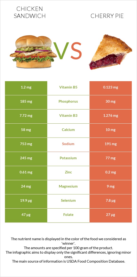 Chicken sandwich vs Cherry pie infographic