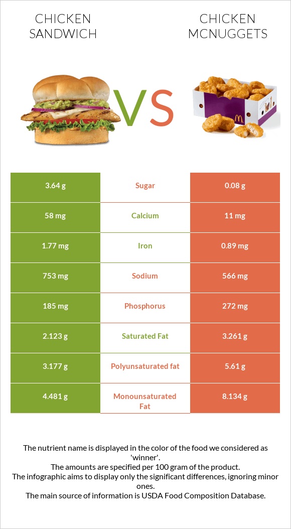 Սենդվիչ հավի մսով vs Chicken McNuggets infographic