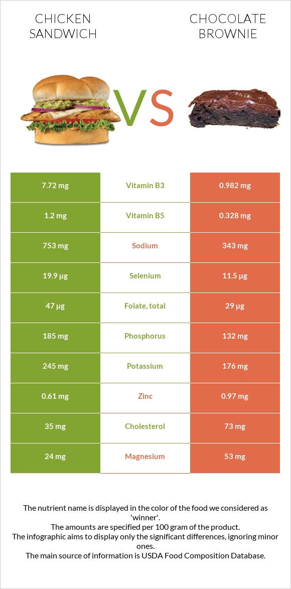 Chicken sandwich vs Chocolate brownie infographic