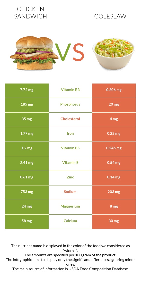 Սենդվիչ հավի մսով vs Կաղամբ պրովանսալ infographic