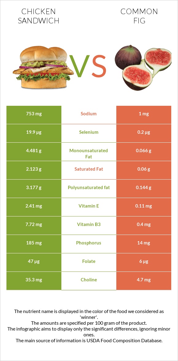 Chicken sandwich vs Figs infographic