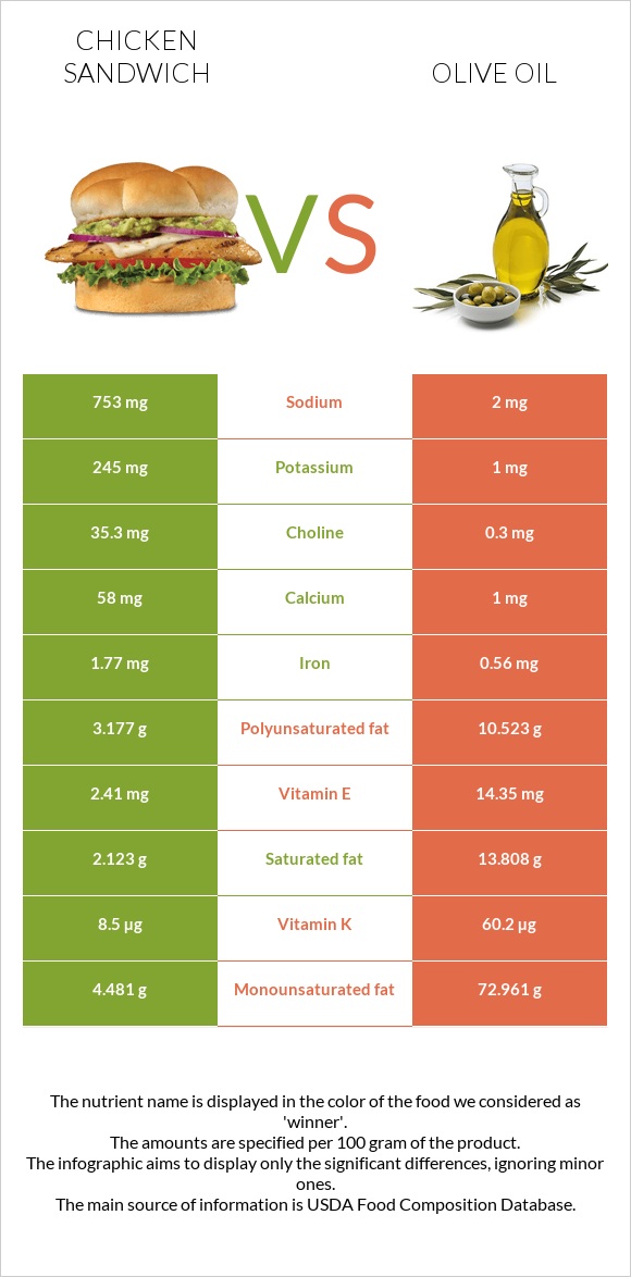 Chicken sandwich vs Olive oil infographic