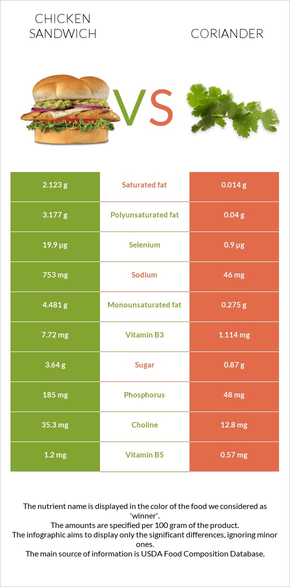 Chicken sandwich vs Coriander infographic