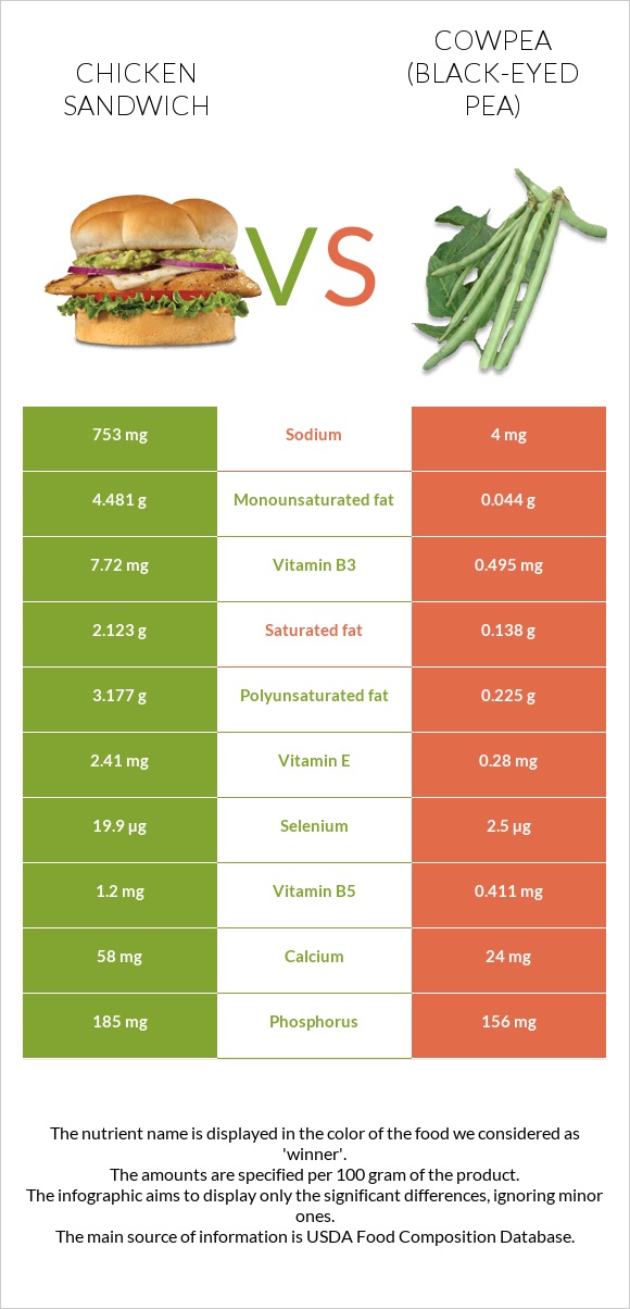 Chicken sandwich vs Cowpea (Black-eyed pea) infographic