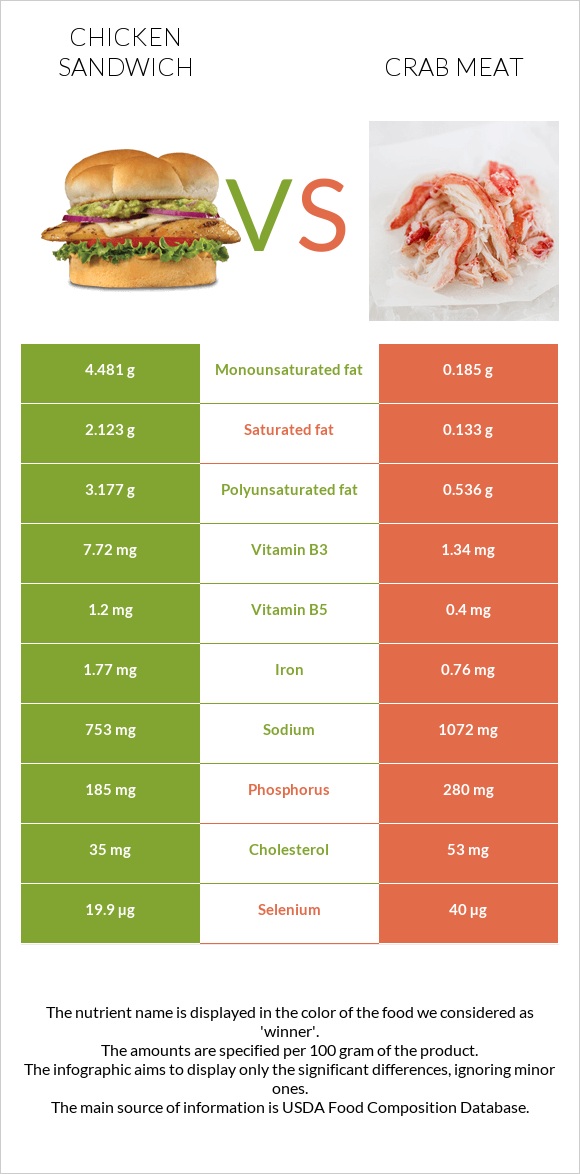 Սենդվիչ հավի մսով vs Ծովախեցգետնի միս infographic