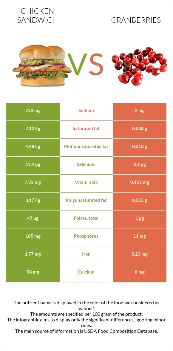 Սենդվիչ հավի մսով vs Լոռամիրգ infographic