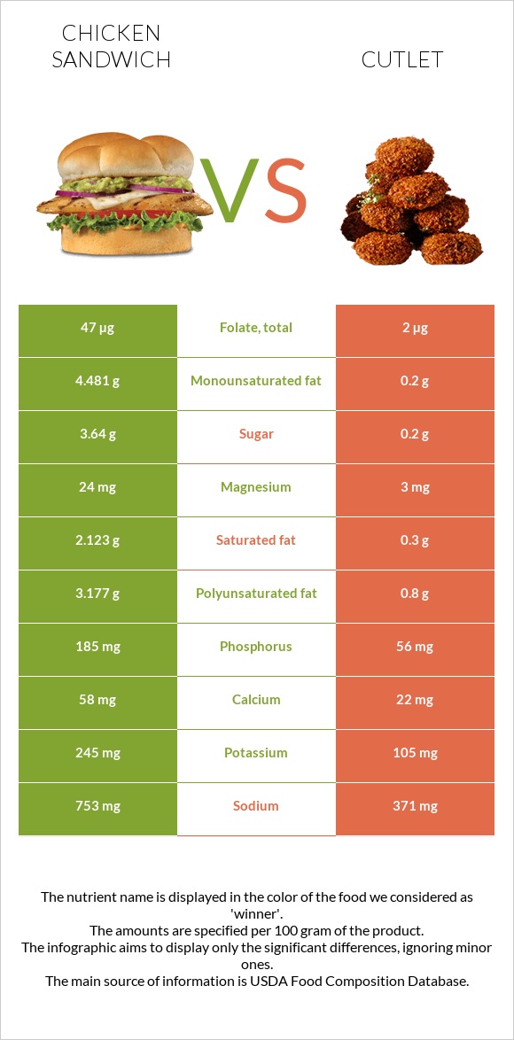 Chicken sandwich vs Cutlet infographic