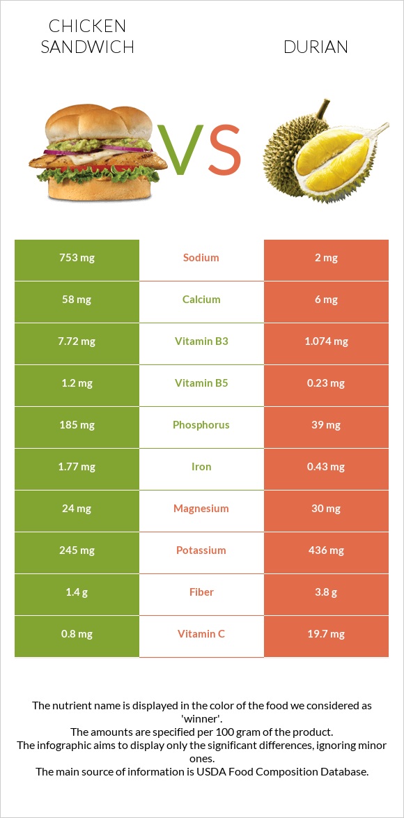 Chicken sandwich vs Durian infographic