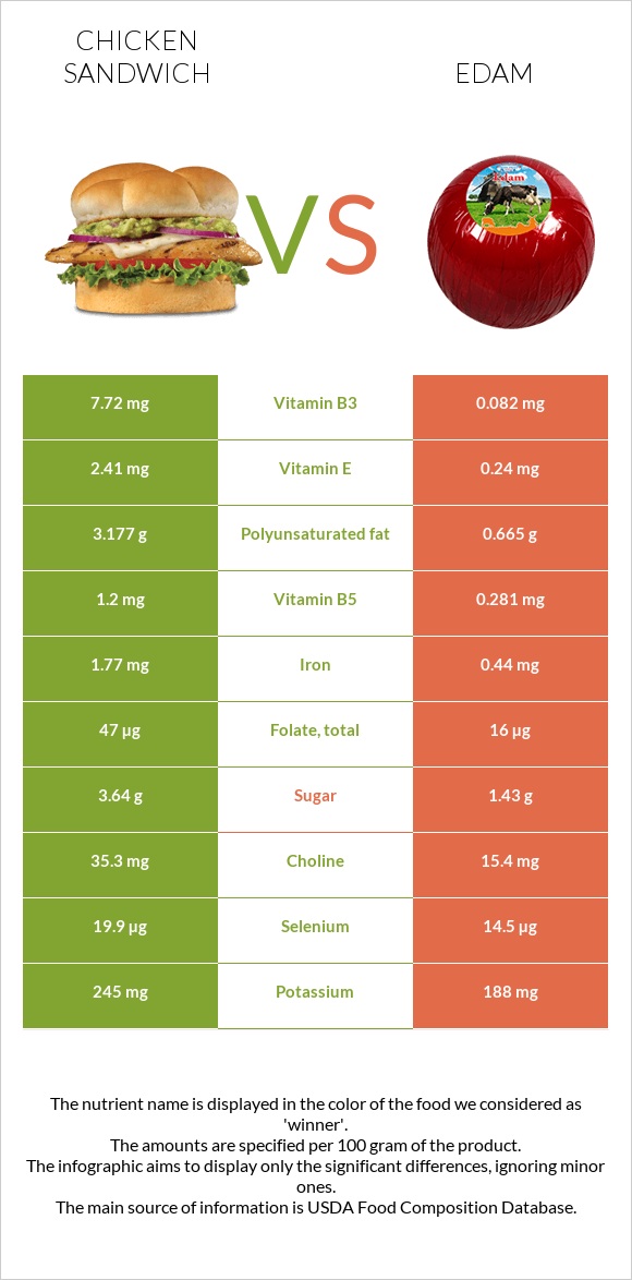 Սենդվիչ հավի մսով vs Էդամ (պանիր) infographic