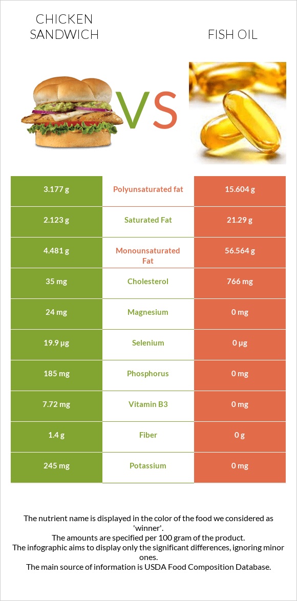 Chicken sandwich vs Fish oil infographic