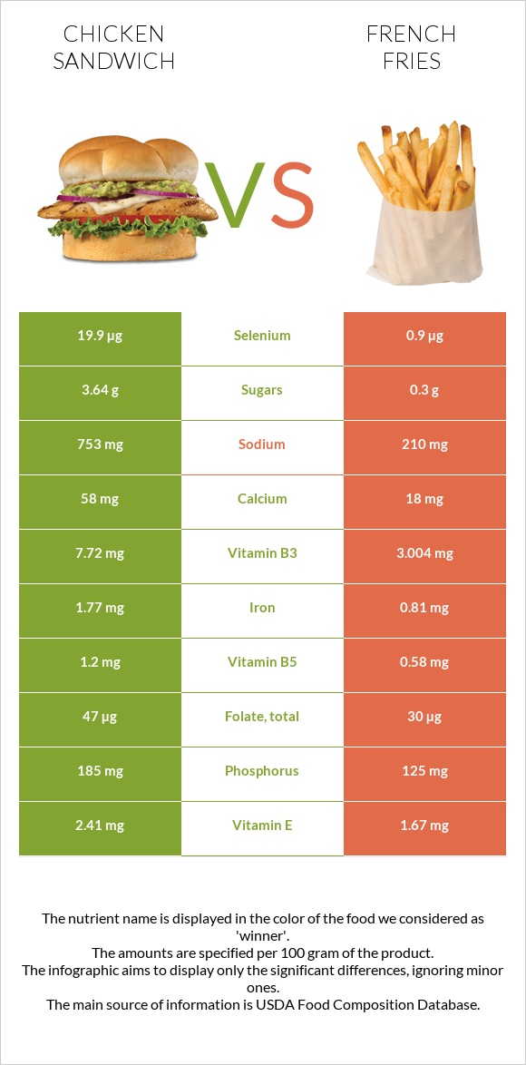 Սենդվիչ հավի մսով vs Կարտոֆիլ ֆրի infographic