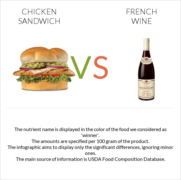 Chicken sandwich vs French wine infographic