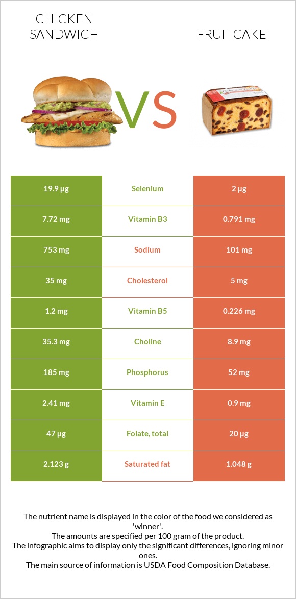 Chicken sandwich vs Fruitcake infographic