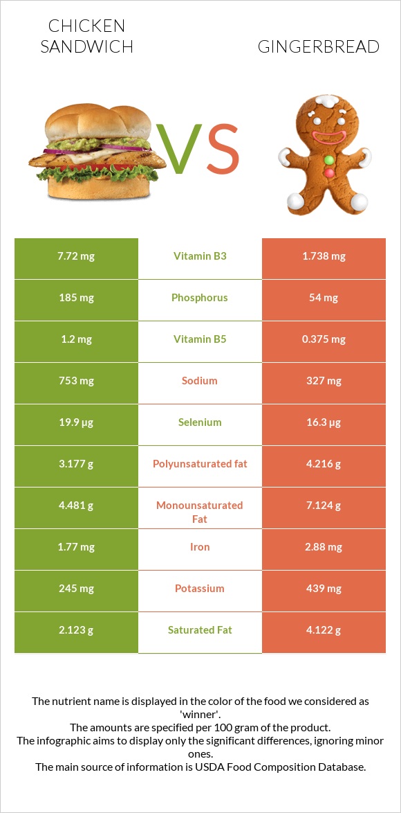 Chicken sandwich vs Gingerbread infographic