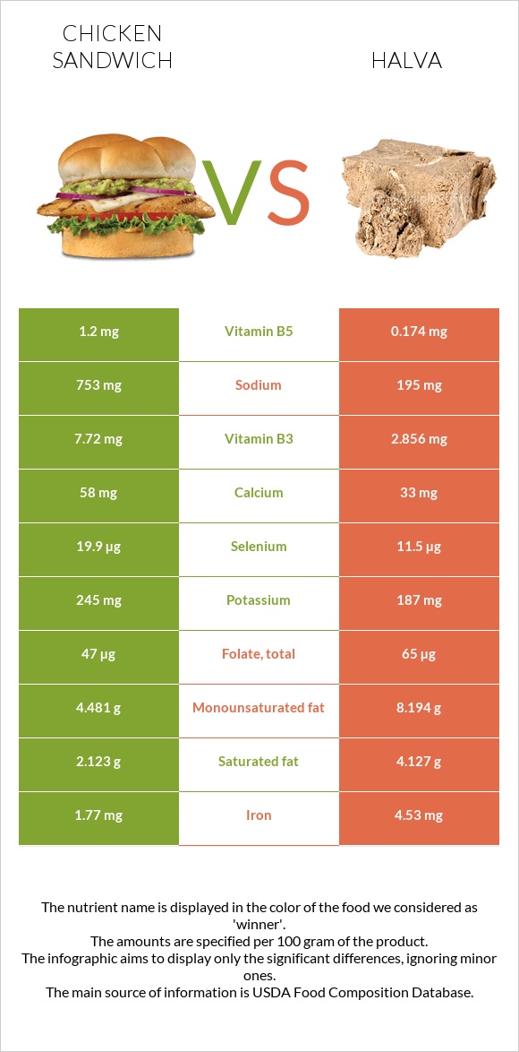 Chicken sandwich vs Halva infographic