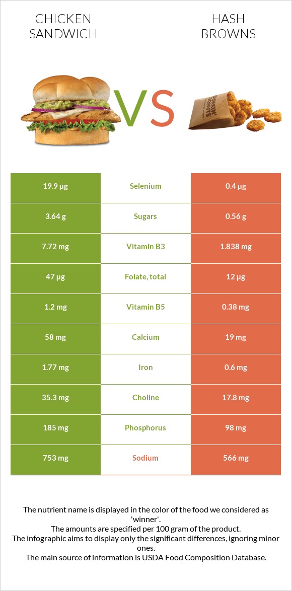 Սենդվիչ հավի մսով vs Օլադի infographic