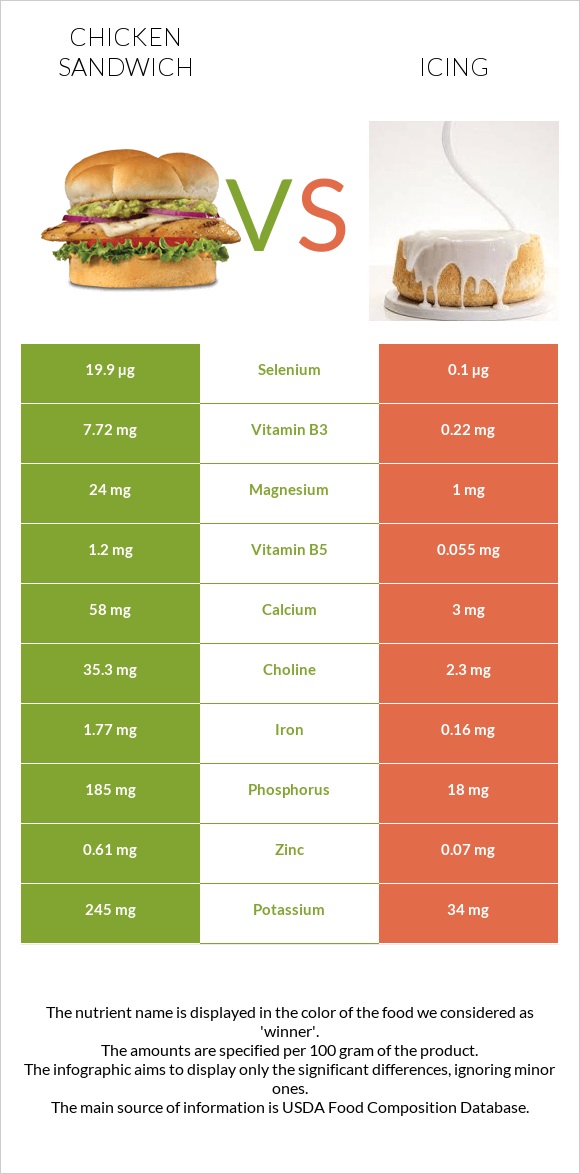 Chicken sandwich vs Icing infographic