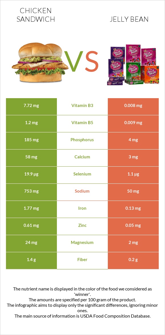 Սենդվիչ հավի մսով vs Ժելատինից կոնֆետներ infographic