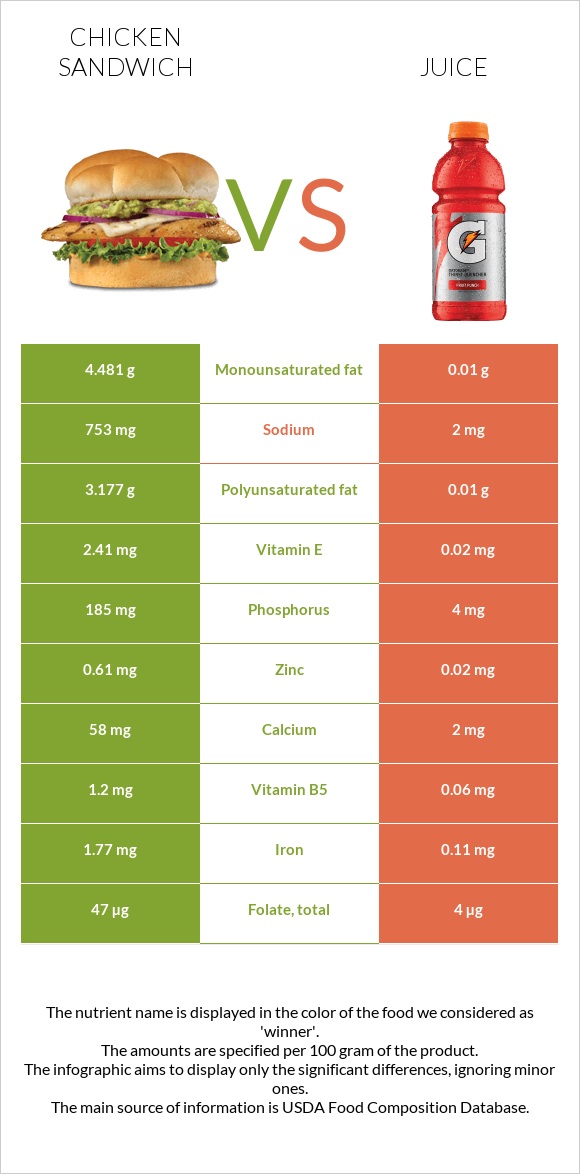 Chicken sandwich vs Juice infographic