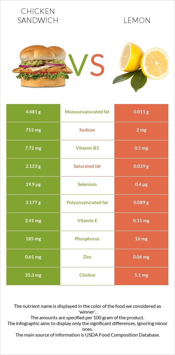 Սենդվիչ հավի մսով vs Կիտրոն infographic