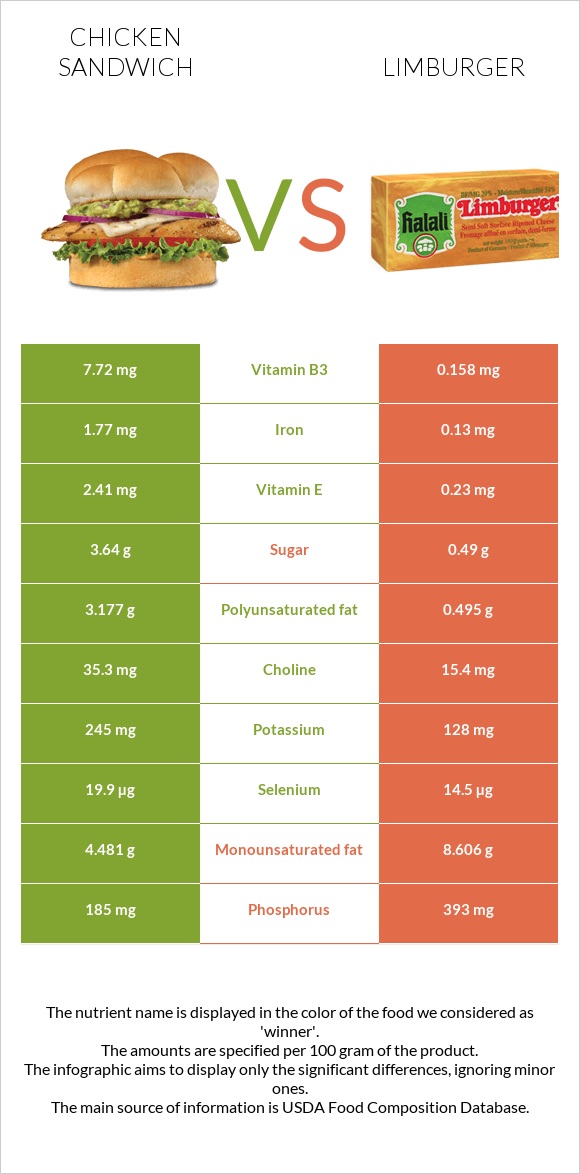 Chicken sandwich vs Limburger infographic