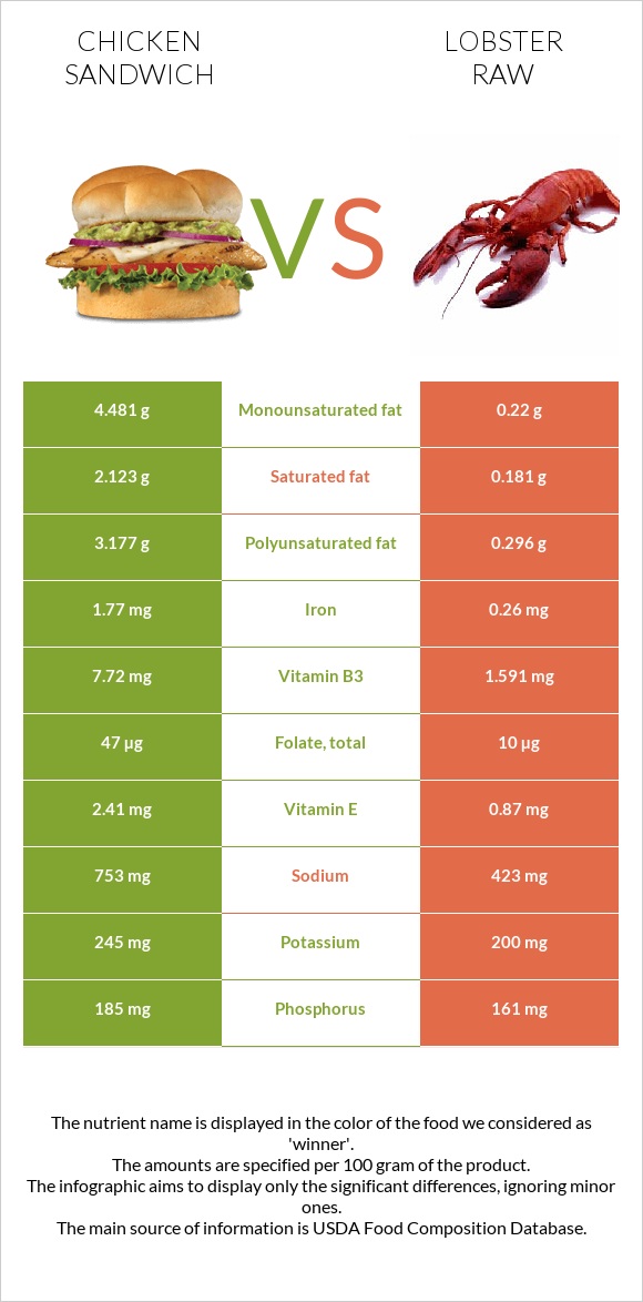 Chicken sandwich vs Lobster Raw infographic