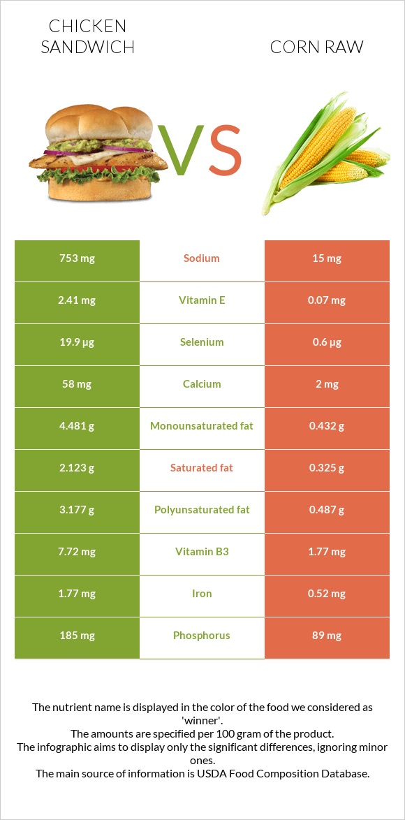 Chicken sandwich vs Corn raw infographic