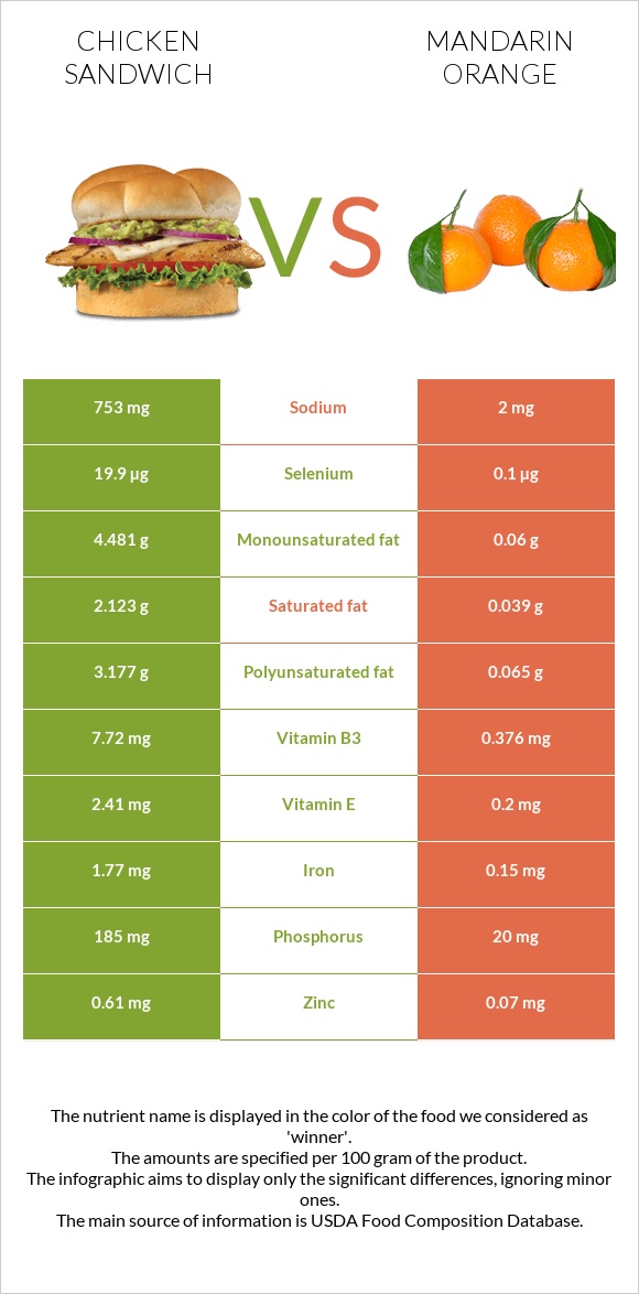 Chicken sandwich vs Mandarin orange infographic