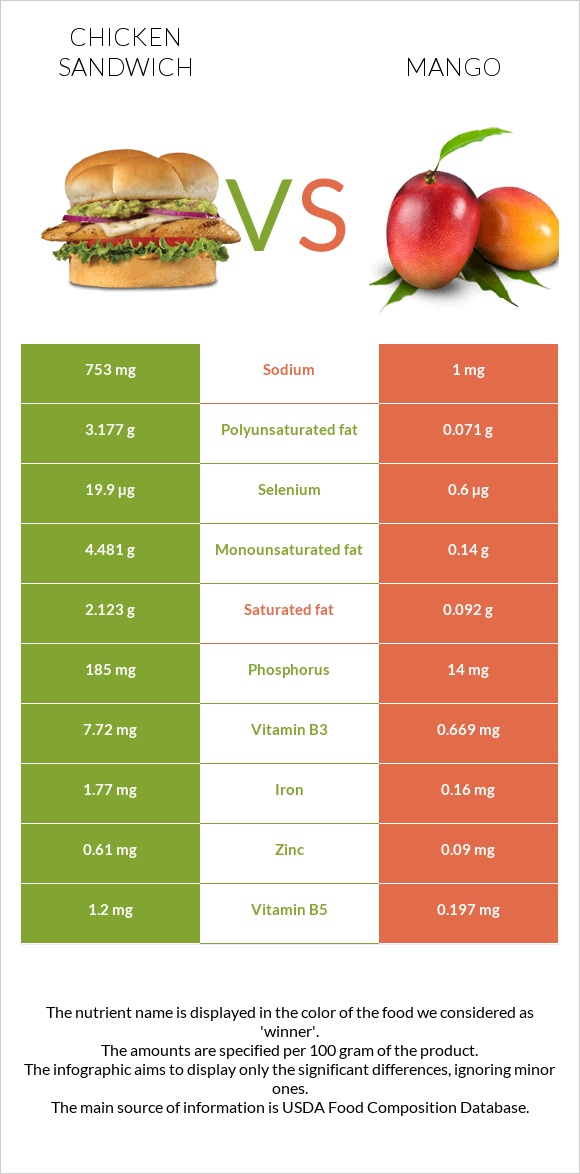 Chicken sandwich vs Mango infographic