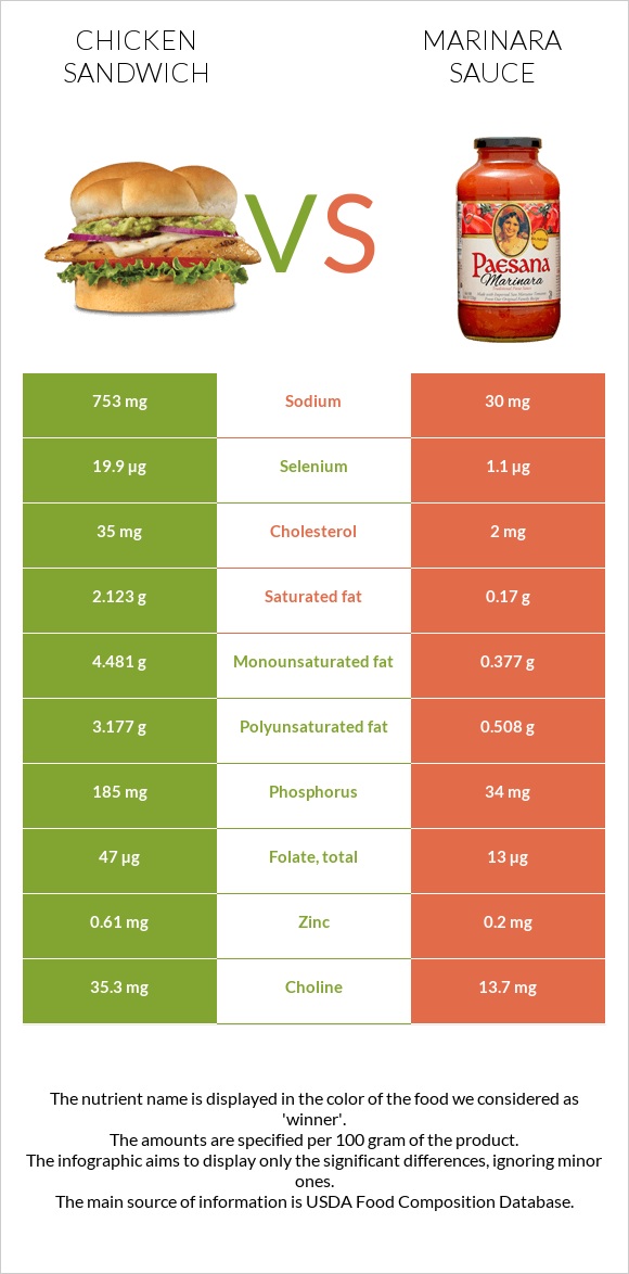 Chicken sandwich vs Marinara sauce infographic