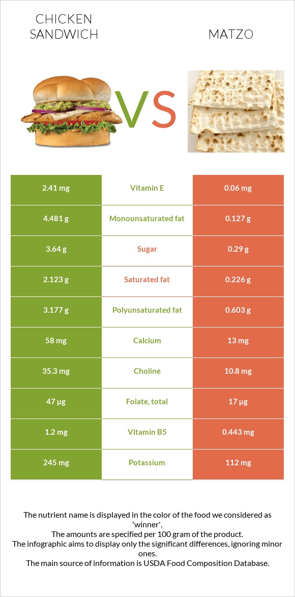 Chicken sandwich vs Matzo infographic