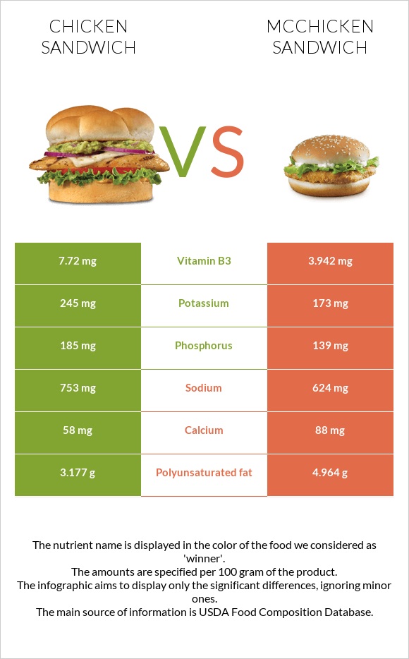 Սենդվիչ հավի մսով vs McChicken Sandwich infographic