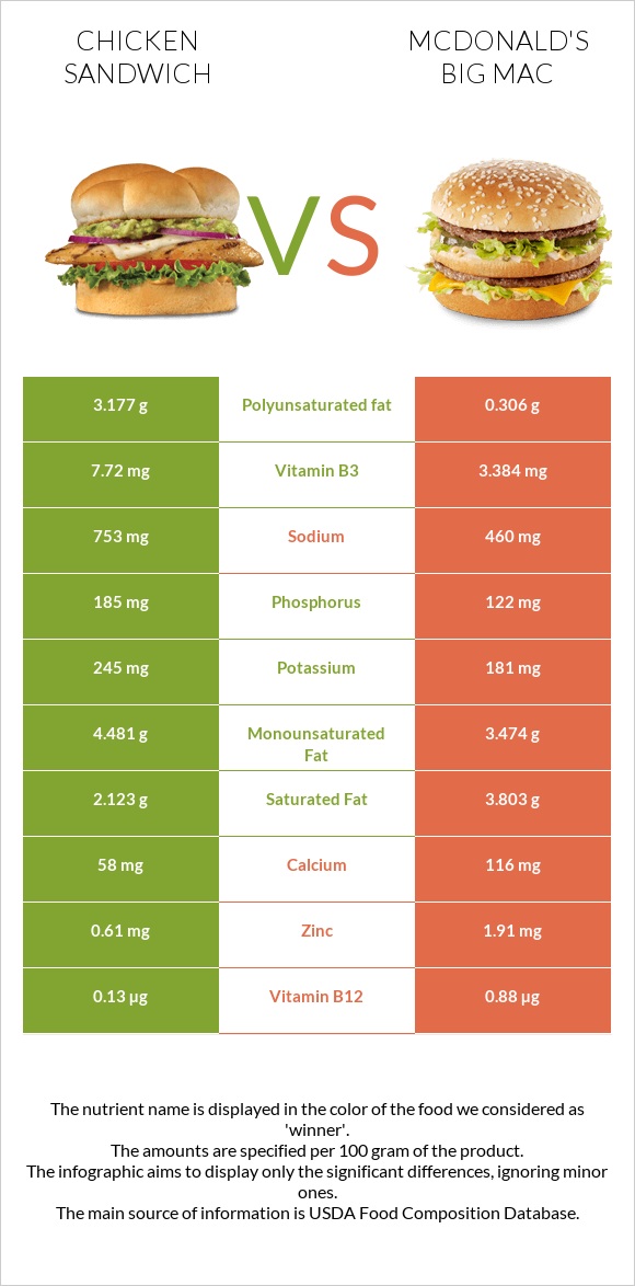 Սենդվիչ հավի մսով vs Բիգ-Մակ infographic