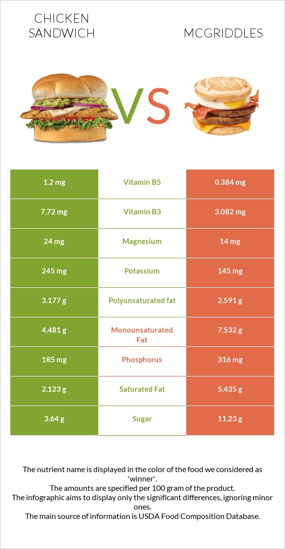 Chicken sandwich vs McGriddles infographic