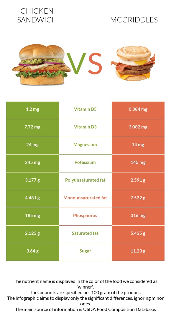 Սենդվիչ հավի մսով vs McGriddles infographic