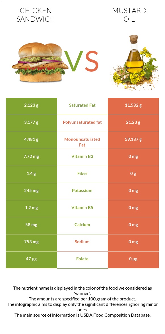 Chicken sandwich vs Mustard oil infographic